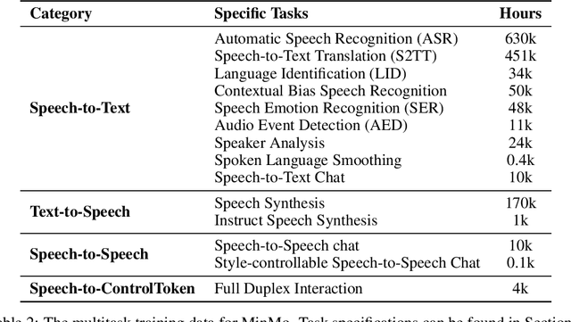 Figure 4 for MinMo: A Multimodal Large Language Model for Seamless Voice Interaction