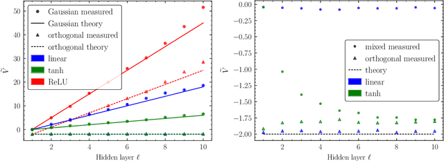 Figure 1 for Feature Learning and Generalization in Deep Networks with Orthogonal Weights