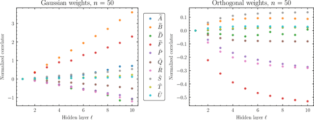 Figure 2 for Feature Learning and Generalization in Deep Networks with Orthogonal Weights