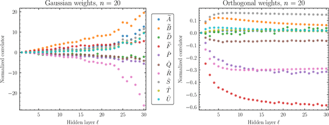 Figure 3 for Feature Learning and Generalization in Deep Networks with Orthogonal Weights