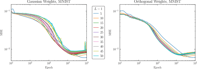 Figure 4 for Feature Learning and Generalization in Deep Networks with Orthogonal Weights