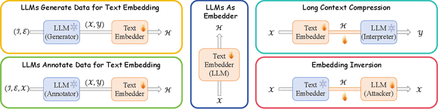 Figure 1 for When Text Embedding Meets Large Language Model: A Comprehensive Survey