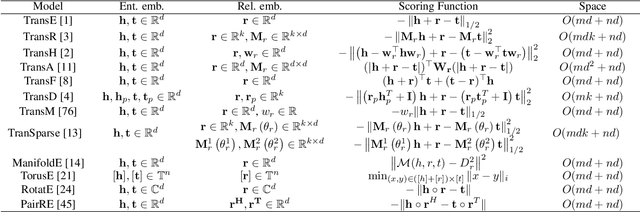 Figure 4 for Knowledge Graph Embedding: An Overview