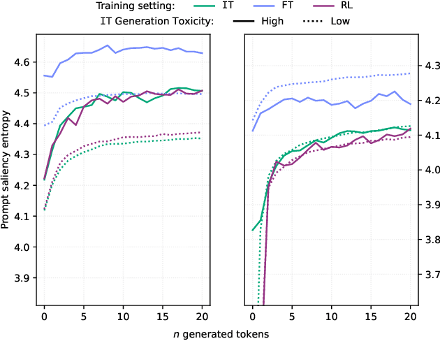 Figure 1 for Let the Models Respond: Interpreting Language Model Detoxification Through the Lens of Prompt Dependence