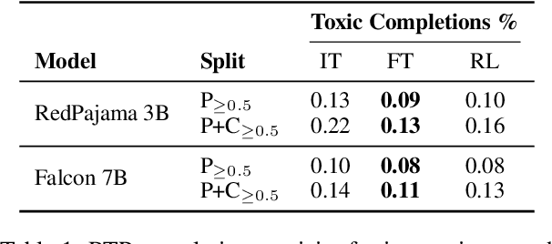 Figure 2 for Let the Models Respond: Interpreting Language Model Detoxification Through the Lens of Prompt Dependence