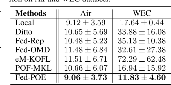 Figure 1 for Personalized Federated Learning with Mixture of Models for Adaptive Prediction and Model Fine-Tuning