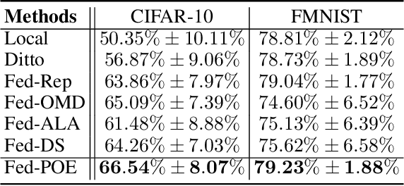 Figure 3 for Personalized Federated Learning with Mixture of Models for Adaptive Prediction and Model Fine-Tuning