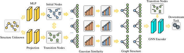 Figure 1 for Neural Gaussian Similarity Modeling for Differential Graph Structure Learning