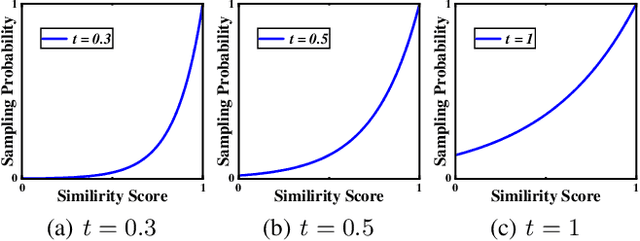 Figure 4 for Neural Gaussian Similarity Modeling for Differential Graph Structure Learning