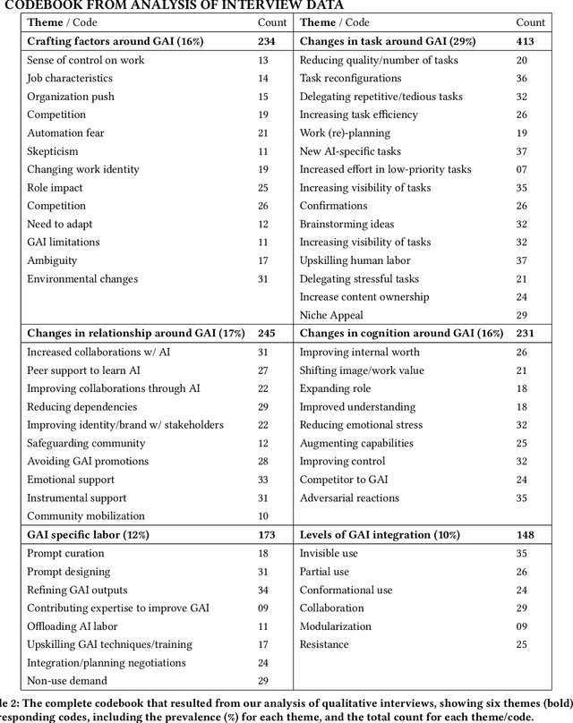 Figure 4 for AI Rivalry as a Craft: How Resisting and Embracing Generative AI Reshape Writing Professions