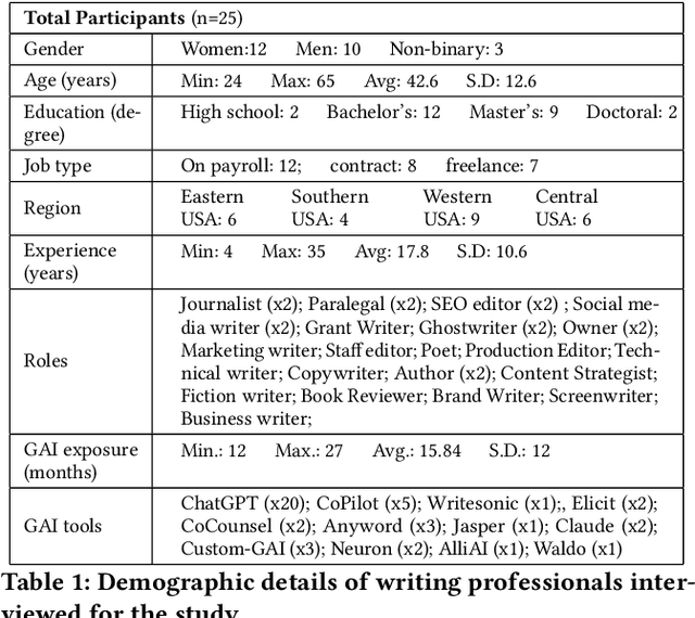 Figure 1 for AI Rivalry as a Craft: How Resisting and Embracing Generative AI Reshape Writing Professions