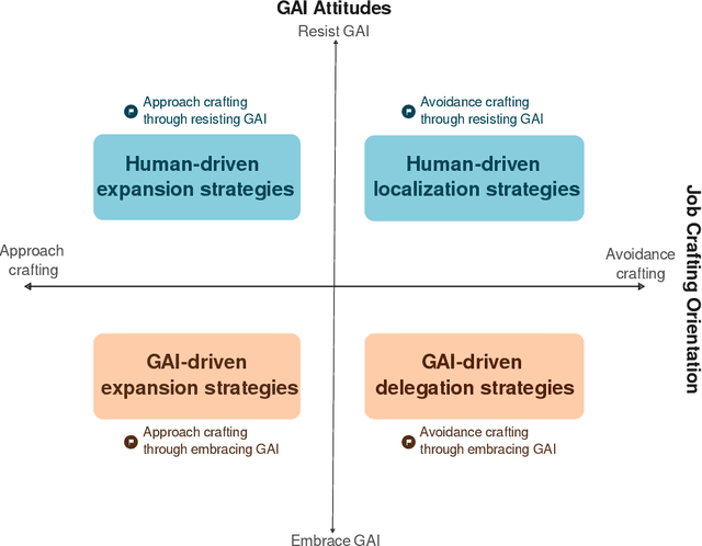 Figure 2 for AI Rivalry as a Craft: How Resisting and Embracing Generative AI Reshape Writing Professions
