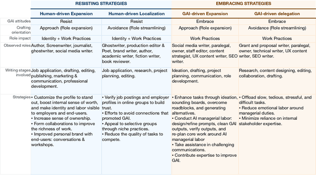 Figure 3 for AI Rivalry as a Craft: How Resisting and Embracing Generative AI Reshape Writing Professions