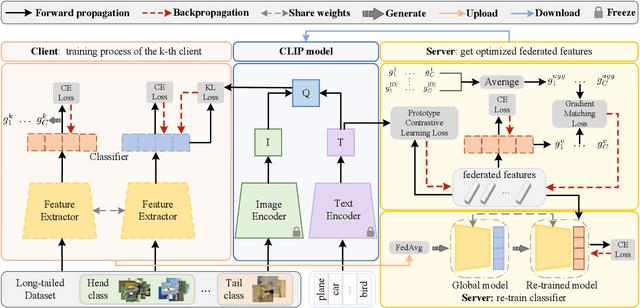 Figure 3 for CLIP-guided Federated Learning on Heterogeneous and Long-Tailed Data