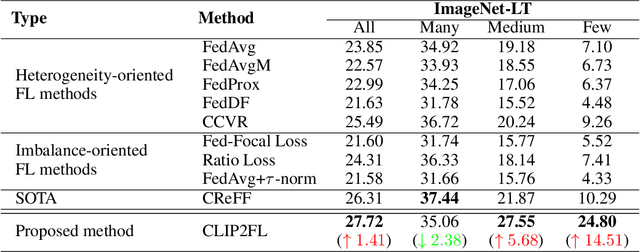 Figure 4 for CLIP-guided Federated Learning on Heterogeneous and Long-Tailed Data