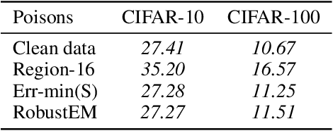 Figure 3 for Detection and Defense of Unlearnable Examples