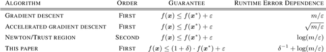 Figure 2 for Gradient Descent Converges Linearly for Logistic Regression on Separable Data