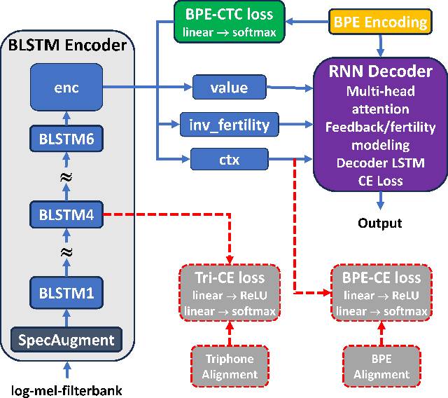 Figure 1 for Alternating Weak Triphone/BPE Alignment Supervision from Hybrid Model Improves End-to-End ASR