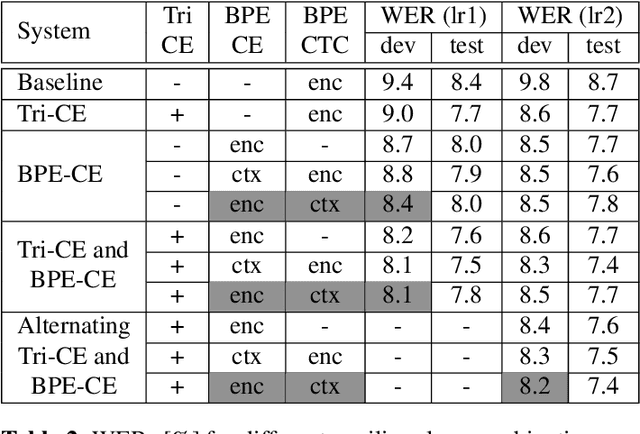 Figure 3 for Alternating Weak Triphone/BPE Alignment Supervision from Hybrid Model Improves End-to-End ASR