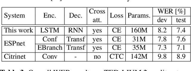 Figure 4 for Alternating Weak Triphone/BPE Alignment Supervision from Hybrid Model Improves End-to-End ASR