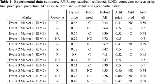 Figure 2 for A prototype hybrid prediction market for estimating replicability of published work