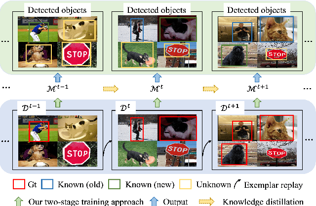 Figure 1 for Open World DETR: Transformer based Open World Object Detection