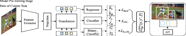 Figure 3 for Open World DETR: Transformer based Open World Object Detection