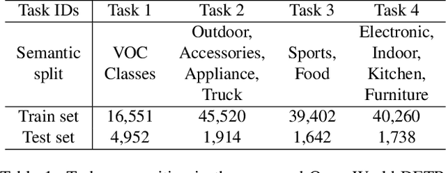 Figure 2 for Open World DETR: Transformer based Open World Object Detection