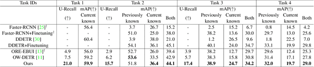 Figure 4 for Open World DETR: Transformer based Open World Object Detection