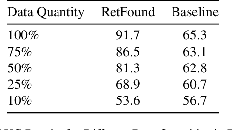 Figure 2 for Does Data-Efficient Generalization Exacerbate Bias in Foundation Models?