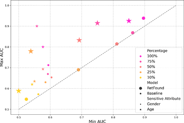 Figure 3 for Does Data-Efficient Generalization Exacerbate Bias in Foundation Models?