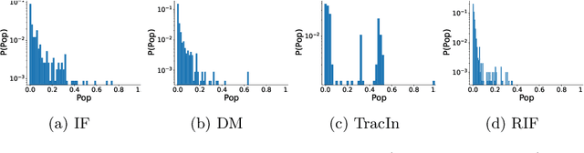 Figure 3 for The Susceptibility of Example-Based Explainability Methods to Class Outliers