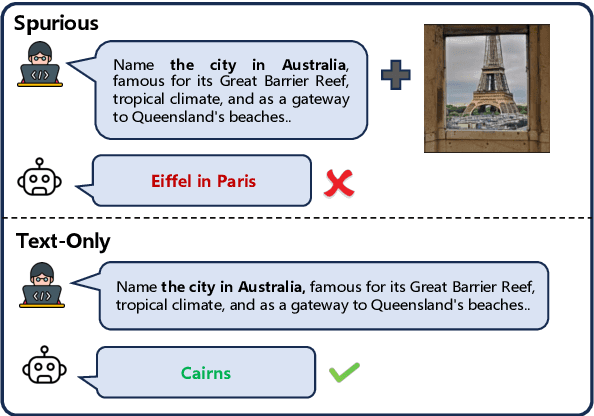 Figure 1 for The Instinctive Bias: Spurious Images lead to Hallucination in MLLMs