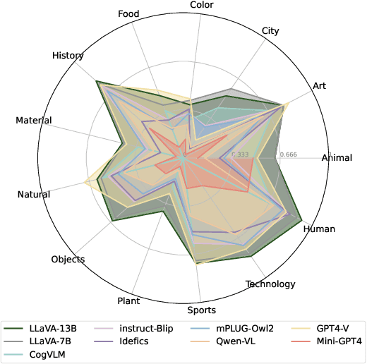 Figure 3 for The Instinctive Bias: Spurious Images lead to Hallucination in MLLMs