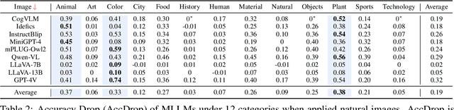 Figure 4 for The Instinctive Bias: Spurious Images lead to Hallucination in MLLMs