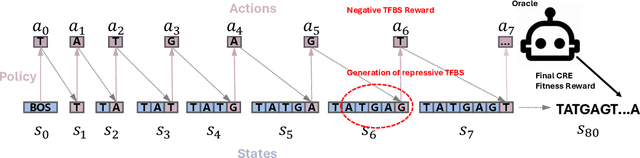 Figure 3 for Regulatory DNA sequence Design with Reinforcement Learning
