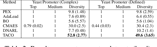 Figure 4 for Regulatory DNA sequence Design with Reinforcement Learning