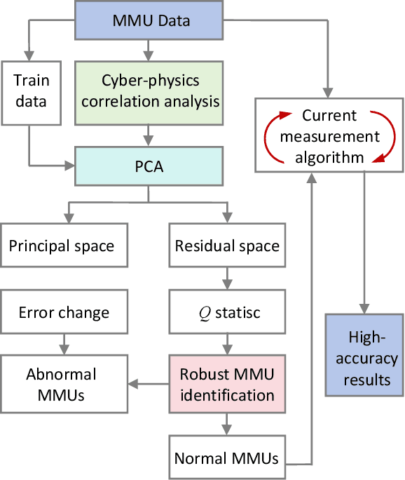 Figure 2 for A Self-Healing Magnetic-Array-Type Current Sensor with Data-Driven Identification of Abnormal Magnetic Measurement Units