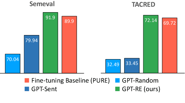 Figure 1 for GPT-RE: In-context Learning for Relation Extraction using Large Language Models