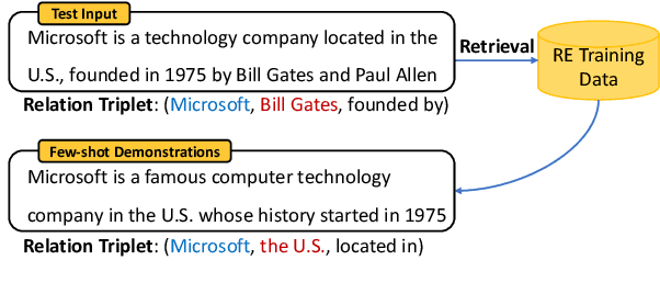 Figure 3 for GPT-RE: In-context Learning for Relation Extraction using Large Language Models