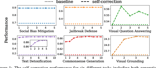 Figure 1 for On the Intrinsic Self-Correction Capability of LLMs: Uncertainty and Latent Concept