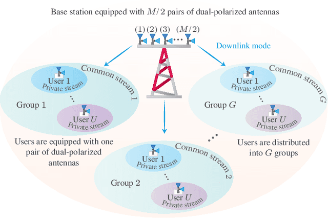 Figure 1 for Dual-Polarized Massive MIMO-RSMA Networks: Tackling Imperfect SIC