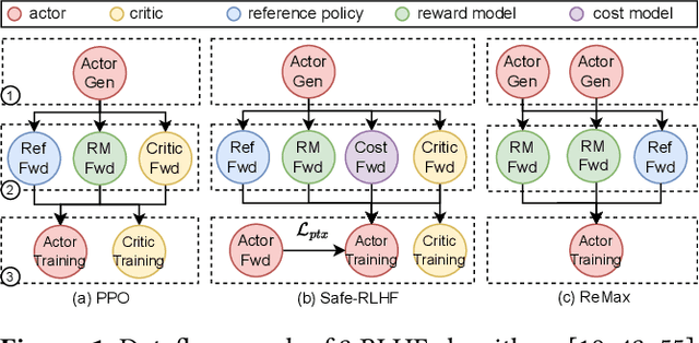 Figure 1 for HybridFlow: A Flexible and Efficient RLHF Framework