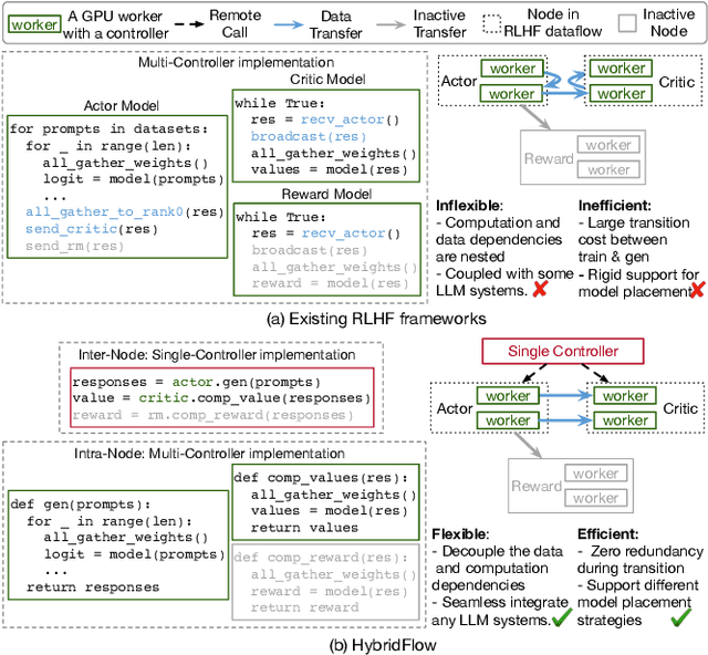 Figure 3 for HybridFlow: A Flexible and Efficient RLHF Framework