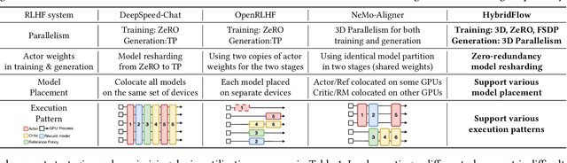 Figure 2 for HybridFlow: A Flexible and Efficient RLHF Framework