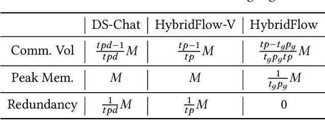 Figure 4 for HybridFlow: A Flexible and Efficient RLHF Framework