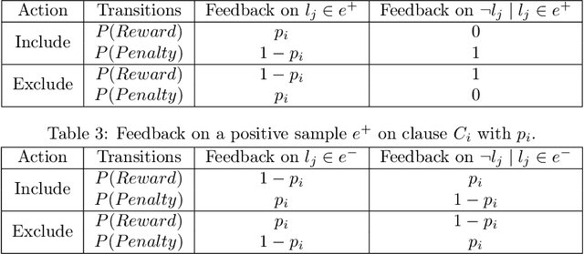 Figure 4 for Generalized Convergence Analysis of Tsetlin Machines: A Probabilistic Approach to Concept Learning