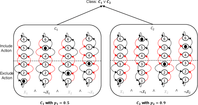 Figure 3 for Generalized Convergence Analysis of Tsetlin Machines: A Probabilistic Approach to Concept Learning