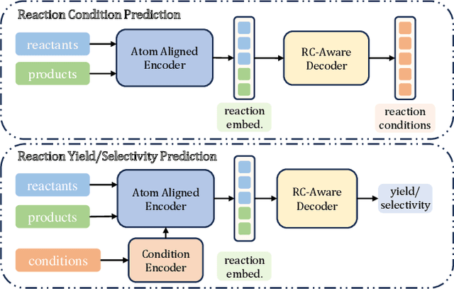 Figure 4 for Learning Chemical Reaction Representation with Reactant-Product Alignment