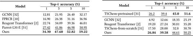 Figure 3 for Learning Chemical Reaction Representation with Reactant-Product Alignment